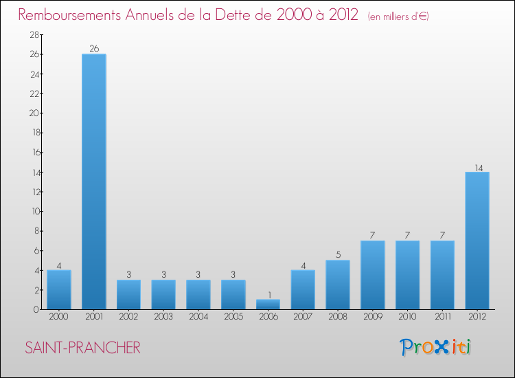 Evolution de l'annuité de la dette pour la commune de SAINT-PRANCHER de 2000 à 2012 Annuités de la dette pour SAINT-PRANCHER de 2000 à 2012