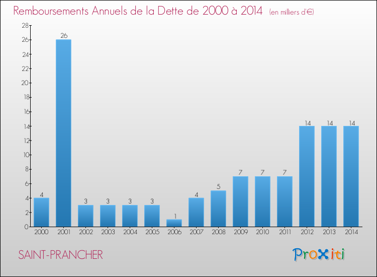 Evolution de l'annuité de la dette pour la commune de SAINT-PRANCHER de 2000 à 2014 Annuités de la dette pour SAINT-PRANCHER de 2000 à 2014