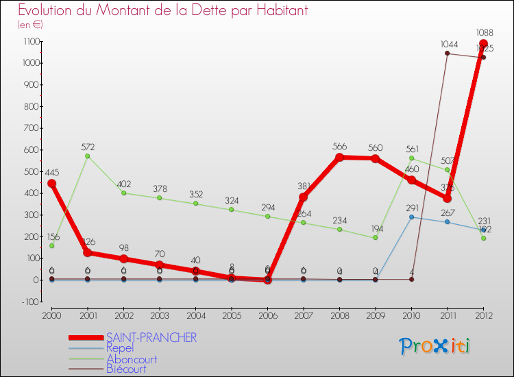 Evolution de la dette par habitant pour la commune de SAINT-PRANCHER et les communes proches de 2000 à 2012 Comparaison de la dette par habitant pour SAINT-PRANCHER et les communes voisines de 2000 à 2012