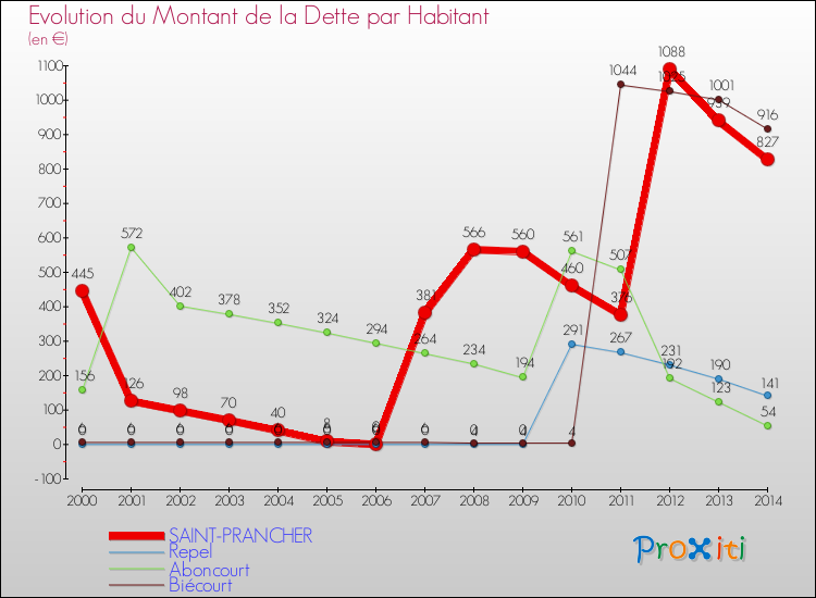 Evolution de la dette par habitant pour la commune de SAINT-PRANCHER et les communes proches de 2000 à 2014 Comparaison de la dette par habitant pour SAINT-PRANCHER et les communes voisines de 2000 à 2014