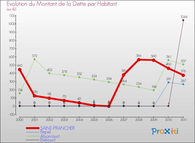 Evolution de la dette par habitant pour la commune de SAINT-PRANCHER et les communes proches Comparaison de la dette par habitant pour SAINT-PRANCHER et les communes voisines