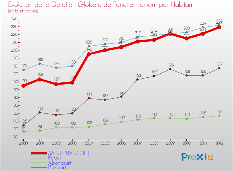 Evolution et montant de la dotation globale de fonctionnement par Habitant pour SAINT-PRANCHER et les communes proches Comparaison des dotations globales de fonctionnement par habitant pour SAINT-PRANCHER et les communes voisines