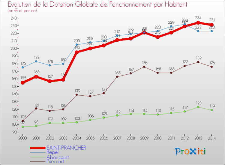 Evolution et montant de la dotation globale de fonctionnement par Habitant pour SAINT-PRANCHER et les communes proches de 2000 à 2014. Comparaison des dotations globales de fonctionnement par habitant pour SAINT-PRANCHER et les communes voisines de 2000 à 2014.