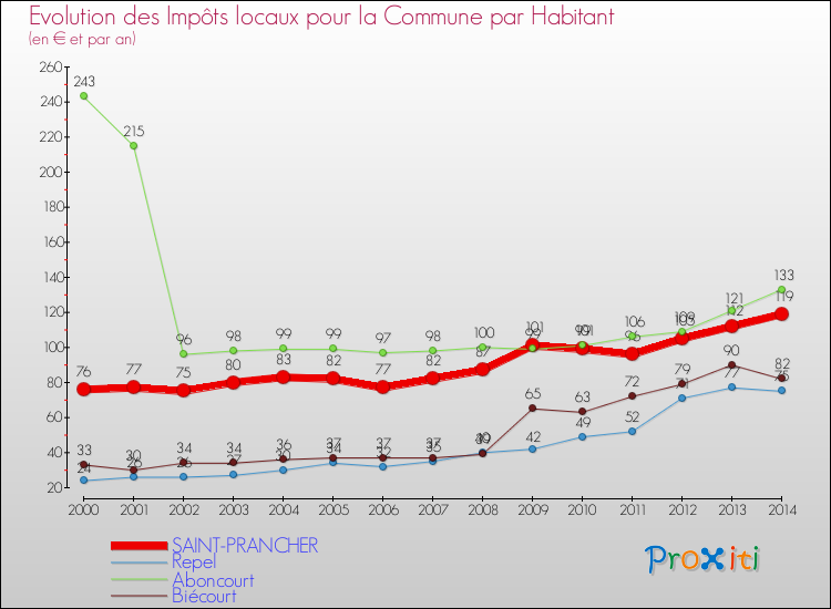 Evolution et montant des impôts locaux par Habitant pour SAINT-PRANCHER et les communes proches de 2000 à 2014 Comparaison des impôts locaux par habitant pour SAINT-PRANCHER et les communes voisines de 2000 à 2014