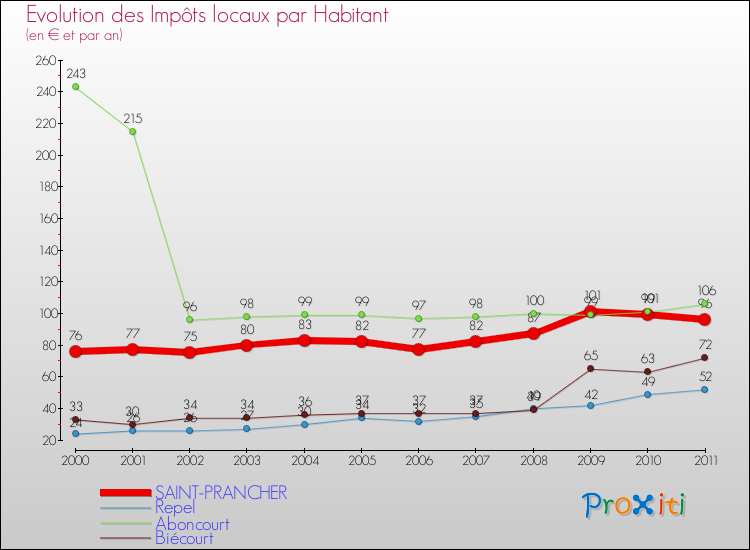 Evolution et montant des impôts locaux par Habitant pour SAINT-PRANCHER et les communes proches Comparaison des impôts locaux par habitant pour SAINT-PRANCHER et les communes voisines