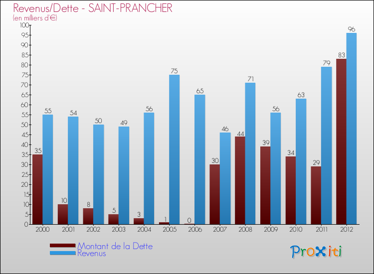Evolution comparée de la dette et des revenus pour la commune de SAINT-PRANCHER de 2000 à 2012 Comparaison de la dette et des revenus pour SAINT-PRANCHER de 2000 à 2012