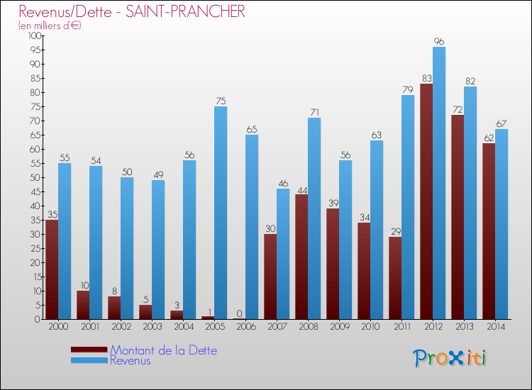 Evolution comparée de la dette et des revenus pour la commune de SAINT-PRANCHER de 2000 à 2014 Comparaison de la dette et des revenus pour SAINT-PRANCHER de 2000 à 2014