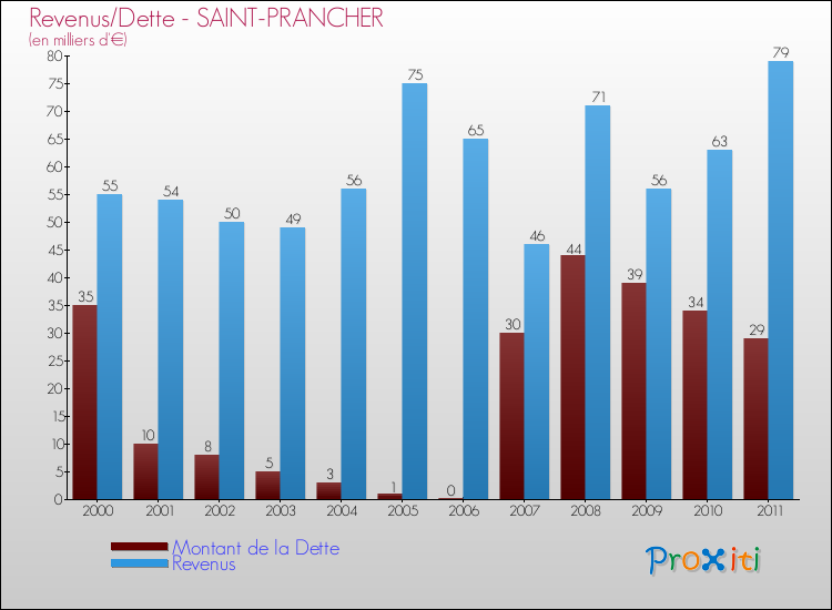 Evolution comparée de la dette et des revenus pour la commune de SAINT-PRANCHER de 2000 à 2011 Comparaison de la dette et des revenus pour SAINT-PRANCHER de 2000 à 2011
