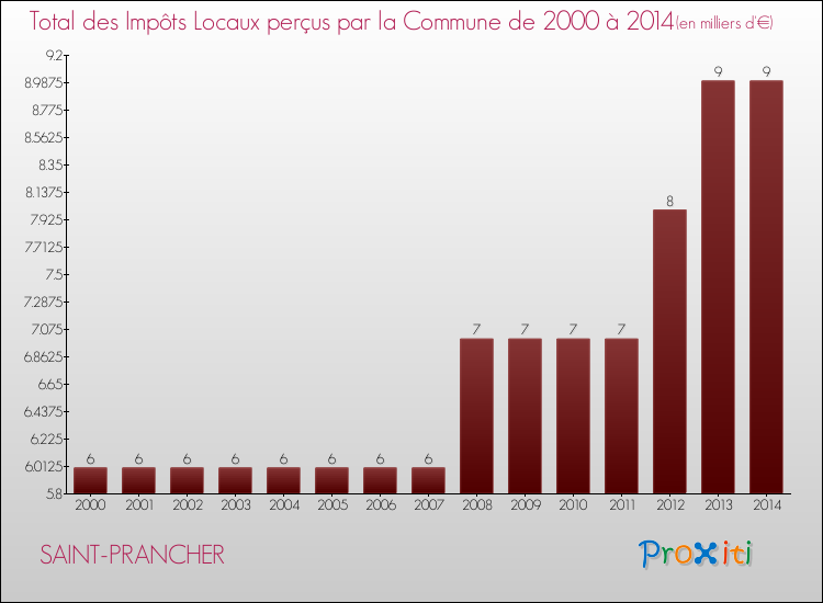 Evolution des Impôts Locaux pour la commune de SAINT-PRANCHER de 2000 à 2014 Evolution des Impôts Locaux pour SAINT-PRANCHER de 2000 à 2014