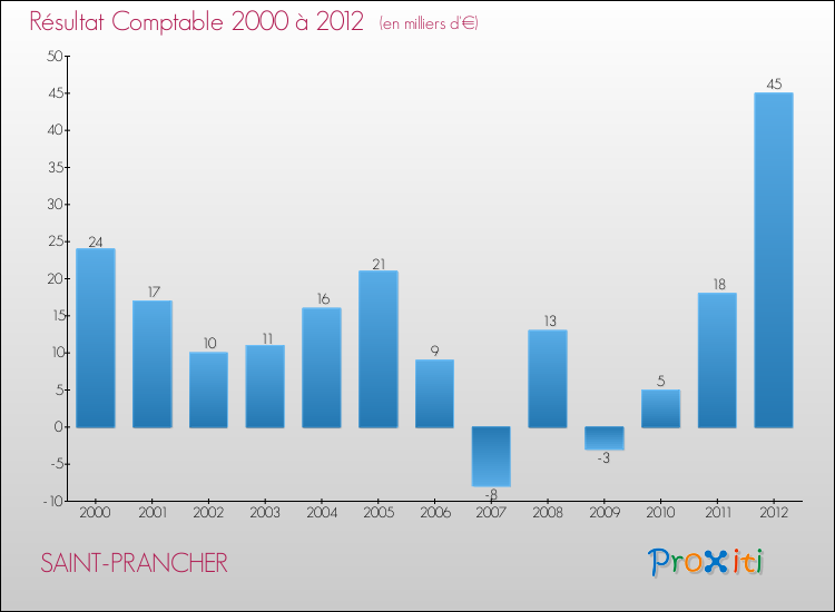 Evolution du résultat comptable pour la commune de SAINT-PRANCHER de 2000 à 2012 Evolution du résultat comptable pour SAINT-PRANCHER de 2000 à 2012
