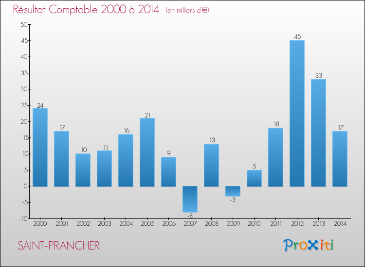 Evolution du résultat comptable pour la commune de SAINT-PRANCHER de 2000 à 2014 Evolution du résultat comptable pour SAINT-PRANCHER de 2000 à 2014