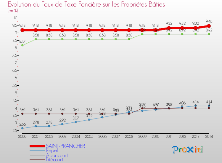 Evolution du taux de la taxe foncière sur le bati pour SAINT-PRANCHER et les communes proches de 2000 à 2014 Comparaison des taux de taxe foncière sur le bati pour SAINT-PRANCHER et les communes voisines de 2000 à 2014