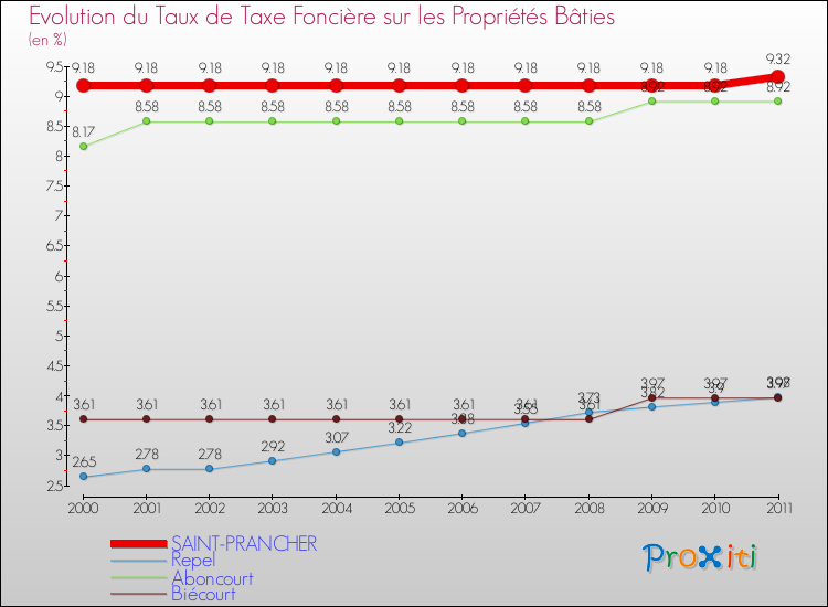 Evolution du taux de la taxe foncière sur le bati pour SAINT-PRANCHER et les communes proches Comparaison des taux de taxe foncière sur le bati pour SAINT-PRANCHER et les communes voisines