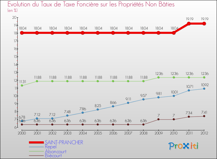 Evolution du taux de la taxe foncière sur les immeubles et terrains non batis pour SAINT-PRANCHER et les communes proches de 2000 à 2012 Comparaison des taux de la taxe foncière sur les immeubles et terrains non batis pour SAINT-PRANCHER et les communes voisines de 2000 à 2012