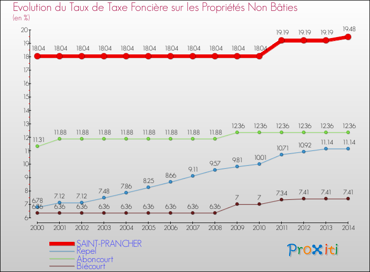 Evolution du taux de la taxe foncière sur les immeubles et terrains non batis pour SAINT-PRANCHER et les communes proches de 2000 à 2014 Comparaison des taux de la taxe foncière sur les immeubles et terrains non batis pour SAINT-PRANCHER et les communes voisines de 2000 à 2014
