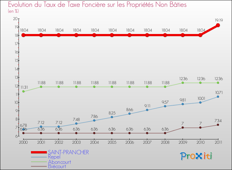 Evolution du taux de la taxe foncière sur les immeubles et terrains non batis pour SAINT-PRANCHER et les communes proches Comparaison des taux de la taxe foncière sur les immeubles et terrains non batis pour SAINT-PRANCHER et les communes voisines