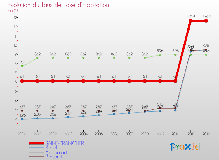Evolution du taux de la taxe d'habitation pour SAINT-PRANCHER et les communes proches Comparaison des taux de la taxe d'habitation pour SAINT-PRANCHER et les communes voisines