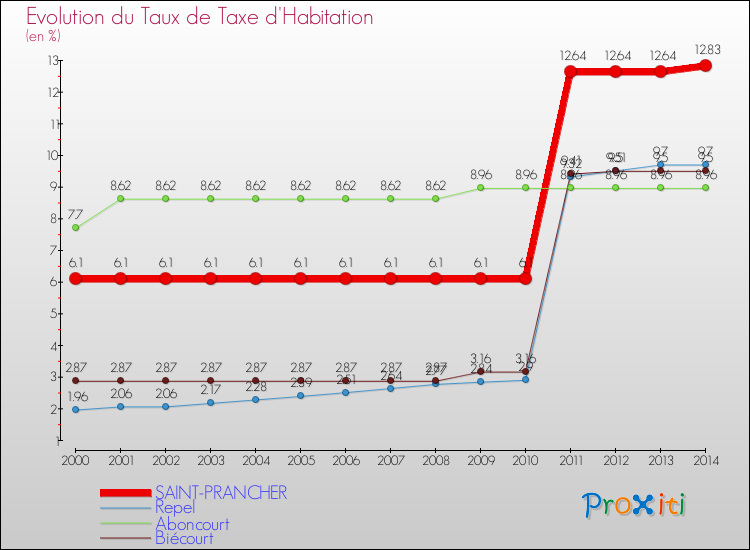 Evolution du taux de la taxe d'habitation pour SAINT-PRANCHER et les communes proches de 2000 à 2014 Comparaison des taux de la taxe d'habitation pour SAINT-PRANCHER et les communes voisines de 2000 à 2014