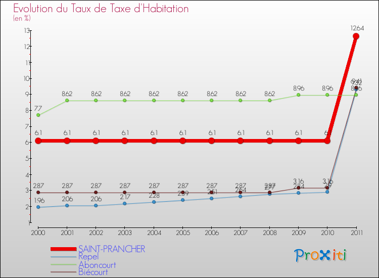 Evolution du taux de la taxe d'habitation pour SAINT-PRANCHER et les communes proches Comparaison des taux de la taxe d'habitation pour SAINT-PRANCHER et les communes voisines