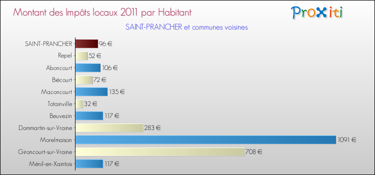 Montant des impôts locaux par Habitant pour SAINT-PRANCHER et les communes proches Comparaison des impôts locaux par habitant pour SAINT-PRANCHER et les communes voisines