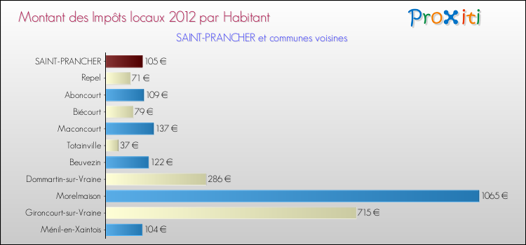 Montant des impôts locaux par Habitant pour SAINT-PRANCHER et les communes proches Comparaison des impôts locaux par habitant pour SAINT-PRANCHER et les communes voisines