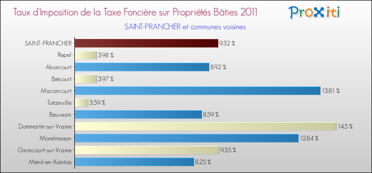 Taux d'imposition de la taxe foncière sur le bati 2011 pour SAINT-PRANCHER et les communes proches Comparaison des taux d'imposition de la taxe foncière sur le bati 2011 pour SAINT-PRANCHER et les communes voisines