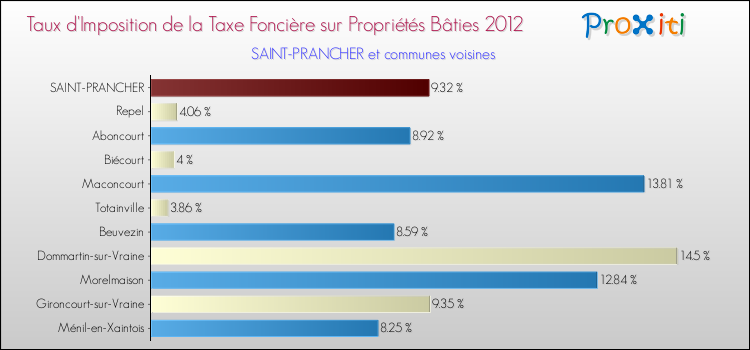 Taux d'imposition de la taxe foncière sur le bati 2012 pour SAINT-PRANCHER et les communes proches Comparaison des taux d'imposition de la taxe foncière sur le bati 2012 pour SAINT-PRANCHER et les communes voisines