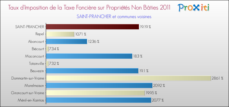 Taux d'imposition de la taxe foncière sur les immeubles et terrains non batis 2011 pour SAINT-PRANCHER et les communes proches Comparaison des taux d'imposition de la taxe foncière sur les immeubles et terrains non batis 2011 pour SAINT-PRANCHER et les communes voisines