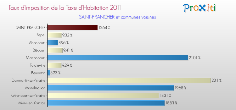 Taux d'imposition de la taxe d'habitation 2011 pour SAINT-PRANCHER et les communes proches Comparaison des taux d'imposition de la taxe d'habitation 2011 pour SAINT-PRANCHER et les communes voisines