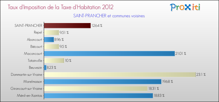 Taux d'imposition de la taxe d'habitation 2012 pour SAINT-PRANCHER et les communes proches Comparaison des taux d'imposition de la taxe d'habitation 2012 pour SAINT-PRANCHER et les communes voisines