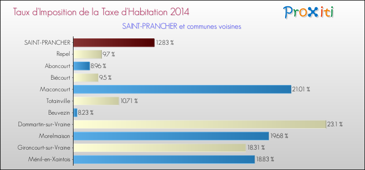 Taux d'imposition de la taxe d'habitation 2014 pour SAINT-PRANCHER et les communes proches Comparaison des taux d'imposition de la taxe d'habitation 2014 pour SAINT-PRANCHER et les communes voisines