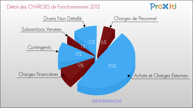 Décomposition des Charges de Fonctionnement 2012 de la commune de SAINT-REMIMONT Charges de Fonctionnement 2012 pour la commune de SAINT-REMIMONT