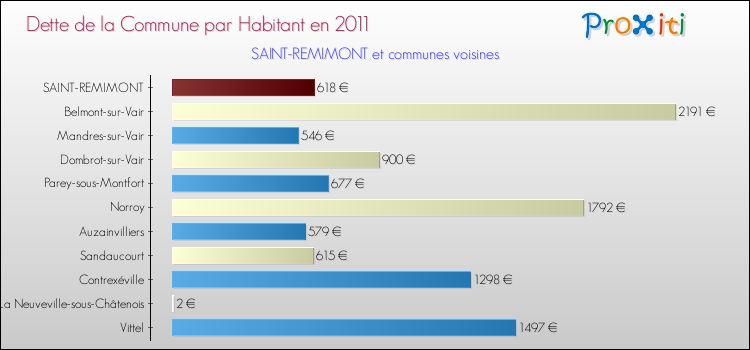 Dette par habitant de la commune en 2011 pour SAINT-REMIMONT et les communes proches Comparaison de la dette par habitant de la commune en 2011 pour SAINT-REMIMONT et les communes voisines