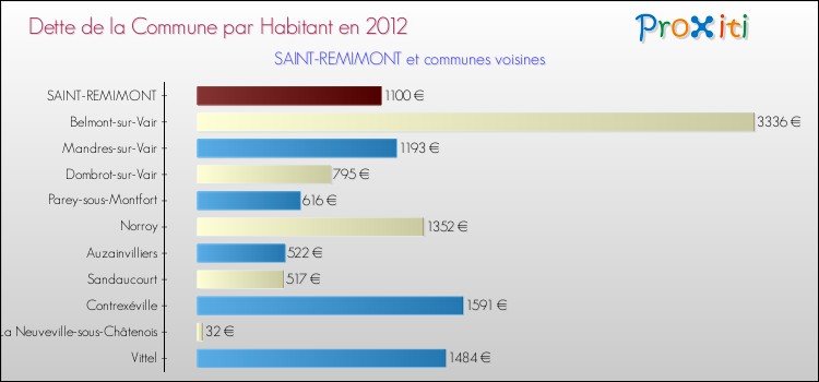 Dette par habitant de la commune en 2012 pour SAINT-REMIMONT et les communes proches Comparaison de la dette par habitant de la commune en 2012 pour SAINT-REMIMONT et les communes voisines