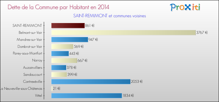 Dette par habitant de la commune en 2014 pour SAINT-REMIMONT et les communes proches Comparaison de la dette par habitant de la commune en 2014 pour SAINT-REMIMONT et les communes voisines