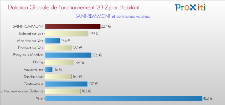 Montant des dotations globales de fonctionnement DGF par Habitant pour SAINT-REMIMONT et les communes proches Comparaison des des dotations globales de fonctionnement DGF par habitant pour SAINT-REMIMONT et les communes voisines