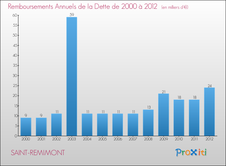 Evolution de l'annuité de la dette pour la commune de SAINT-REMIMONT de 2000 à 2012 Annuités de la dette pour SAINT-REMIMONT de 2000 à 2012