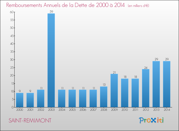 Evolution de l'annuité de la dette pour la commune de SAINT-REMIMONT de 2000 à 2014 Annuités de la dette pour SAINT-REMIMONT de 2000 à 2014