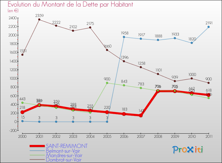 Evolution de la dette par habitant pour la commune de SAINT-REMIMONT et les communes proches Comparaison de la dette par habitant pour SAINT-REMIMONT et les communes voisines