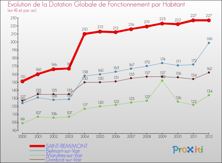 Evolution et montant de la dotation globale de fonctionnement par Habitant pour SAINT-REMIMONT et les communes proches Comparaison des dotations globales de fonctionnement par habitant pour SAINT-REMIMONT et les communes voisines