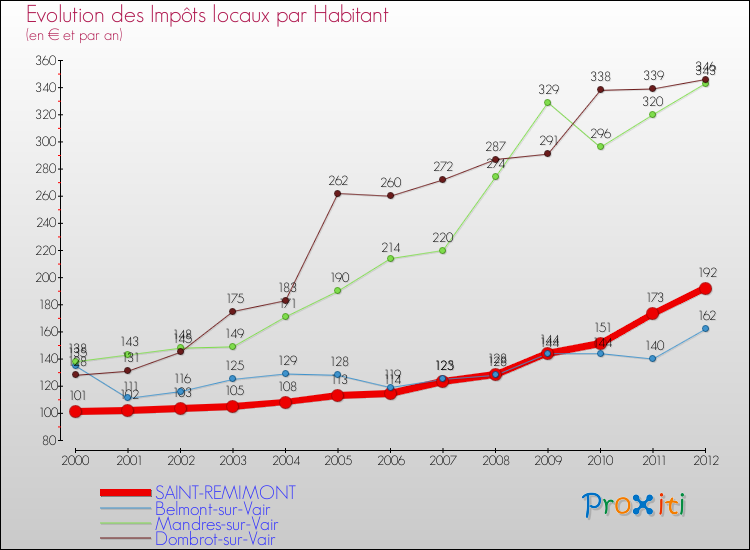 Evolution et montant des impôts locaux par Habitant pour SAINT-REMIMONT et les communes proches Comparaison des impôts locaux par habitant pour SAINT-REMIMONT et les communes voisines