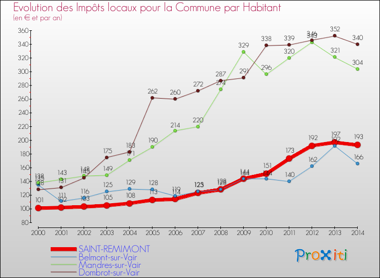 Evolution et montant des impôts locaux par Habitant pour SAINT-REMIMONT et les communes proches de 2000 à 2014 Comparaison des impôts locaux par habitant pour SAINT-REMIMONT et les communes voisines de 2000 à 2014