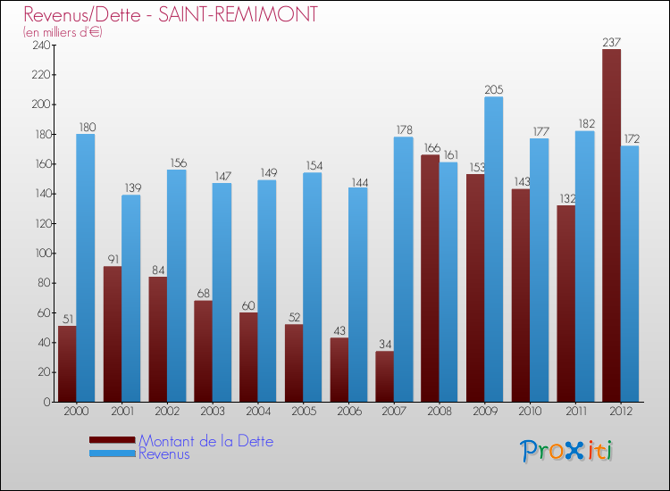Evolution comparée de la dette et des revenus pour la commune de SAINT-REMIMONT de 2000 à 2012 Comparaison de la dette et des revenus pour SAINT-REMIMONT de 2000 à 2012