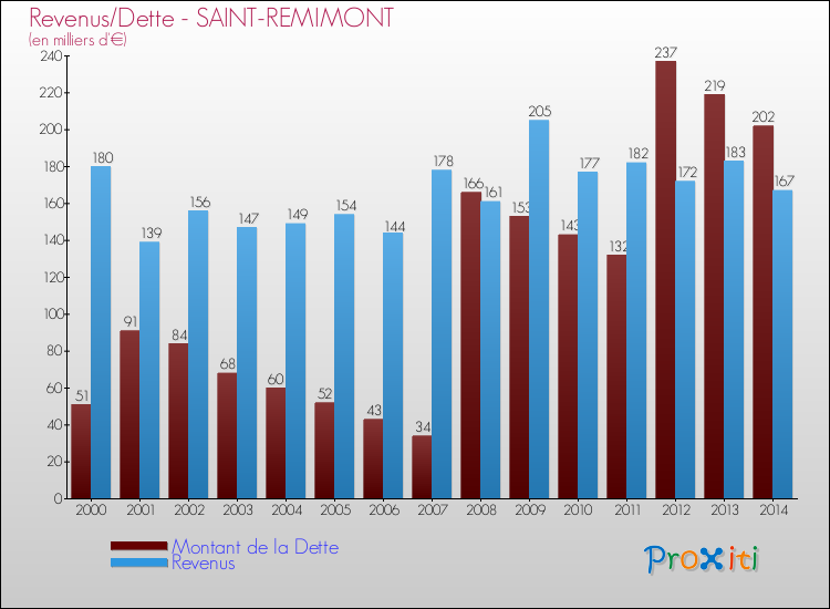 Evolution comparée de la dette et des revenus pour la commune de SAINT-REMIMONT de 2000 à 2014 Comparaison de la dette et des revenus pour SAINT-REMIMONT de 2000 à 2014