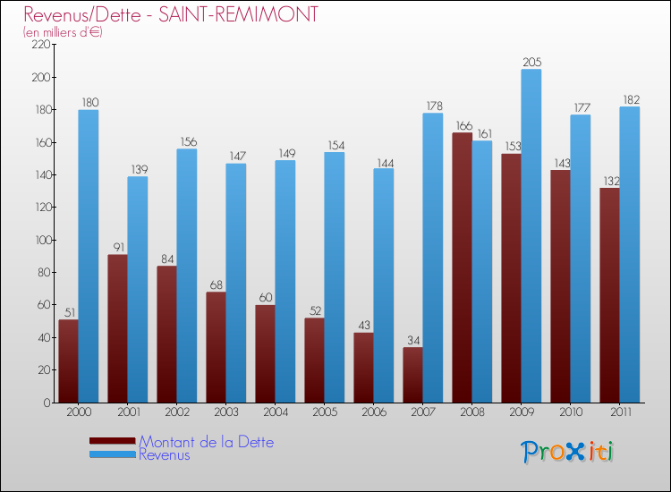 Evolution comparée de la dette et des revenus pour la commune de SAINT-REMIMONT de 2000 à 2011 Comparaison de la dette et des revenus pour SAINT-REMIMONT de 2000 à 2011