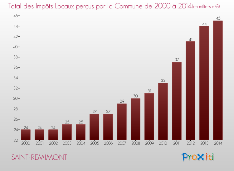 Evolution des Impôts Locaux pour la commune de SAINT-REMIMONT de 2000 à 2014 Evolution des Impôts Locaux pour SAINT-REMIMONT de 2000 à 2014