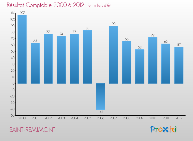 Evolution du résultat comptable pour la commune de SAINT-REMIMONT de 2000 à 2012 Evolution du résultat comptable pour SAINT-REMIMONT de 2000 à 2012