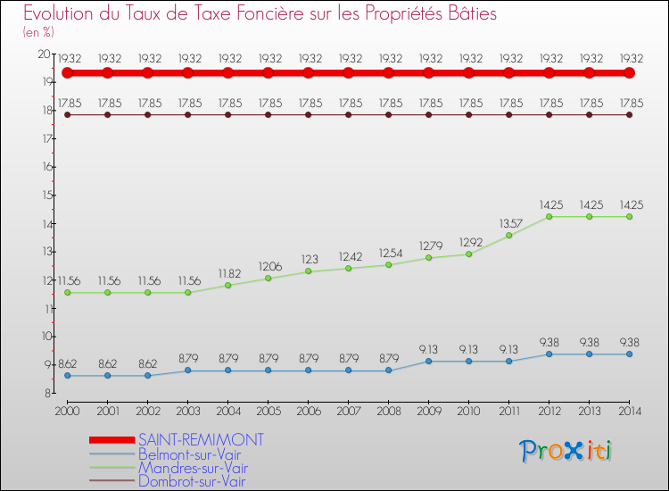 Evolution du taux de la taxe foncière sur le bati pour SAINT-REMIMONT et les communes proches de 2000 à 2014 Comparaison des taux de taxe foncière sur le bati pour SAINT-REMIMONT et les communes voisines de 2000 à 2014