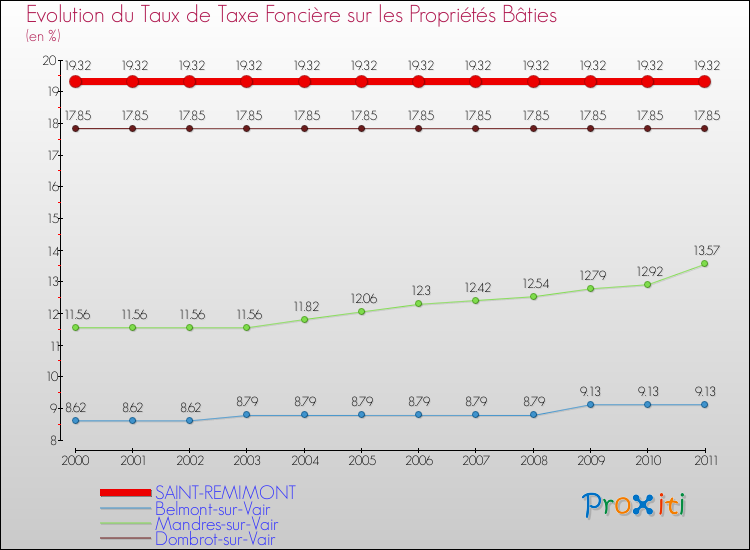 Evolution du taux de la taxe foncière sur le bati pour SAINT-REMIMONT et les communes proches Comparaison des taux de taxe foncière sur le bati pour SAINT-REMIMONT et les communes voisines