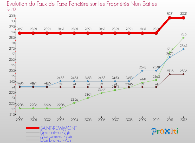 Evolution du taux de la taxe foncière sur les immeubles et terrains non batis pour SAINT-REMIMONT et les communes proches de 2000 à 2012 Comparaison des taux de la taxe foncière sur les immeubles et terrains non batis pour SAINT-REMIMONT et les communes voisines de 2000 à 2012